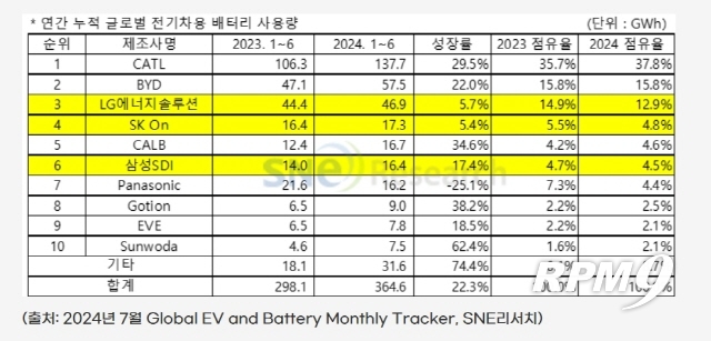 전기차 배터리 시장 점유율(출처: SNE리서치)