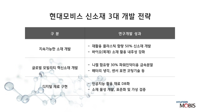 현대모비스, 지속 가능·희소 원자재 대체 혁신 소재 개발 속도 낸다