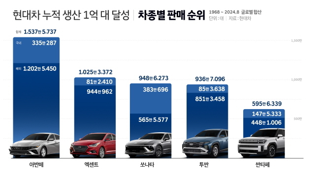 현대자동차, 창립 57년 만에 누적 차량 생산 1억 대 달성