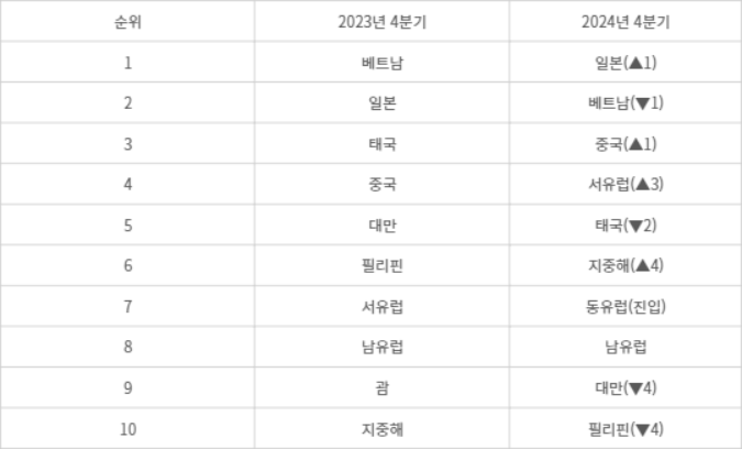 2023년 송출 데이터와 2024년 출발 기준 여행 선호도 순위. 자료=교원투어.