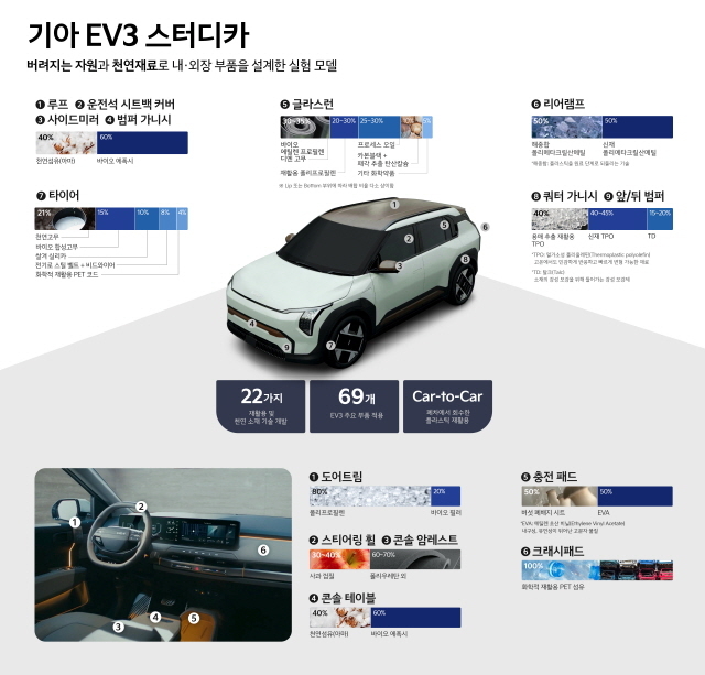 기아, 움직이는 친환경 실험실 'EV3 스터디카' 공개