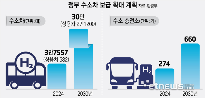 정부 수소차 보급 확대 계획 정부 수소차 보급 확대 계획