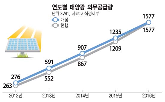 정부, 태양광 거래시장 적극 개입 한다