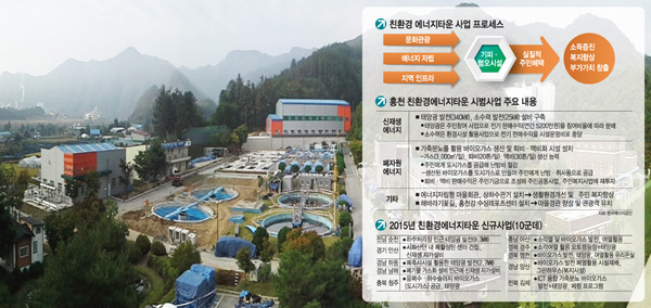 ‘친환경 에너지타운’ 홍천을 가다