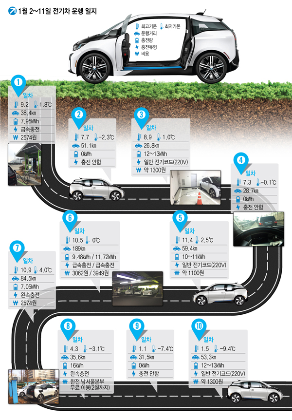 서울서 개인 충전기 없이 전기차 타 보니