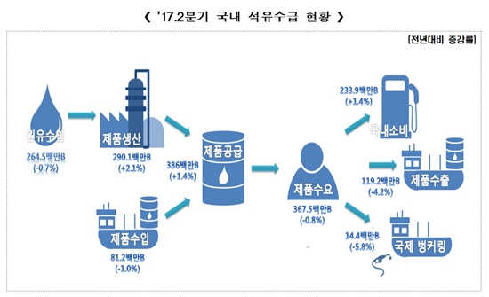 2분기 휘발유·경유 소비 '사상 최대'