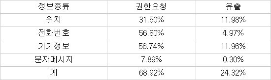 모바일앱 4개 중 1개에서 개인정보 ‘줄줄’ 샌다