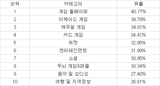 모바일앱 4개 중 1개에서 개인정보 ‘줄줄’ 샌다