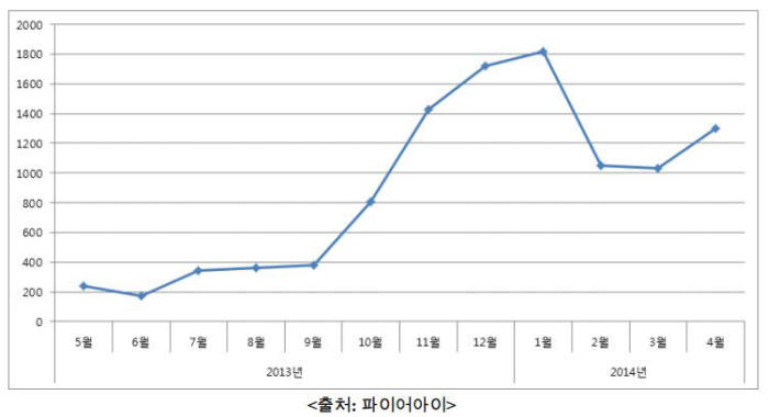 카드사 정보 유출 후 기업 APT공격 늘었다