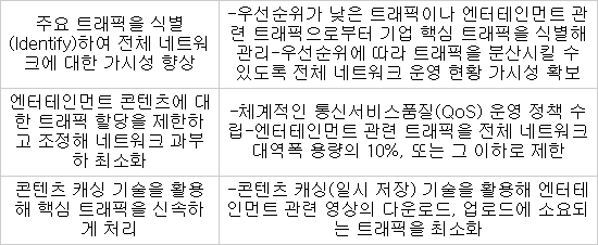 블루코트, 월드컵 대비 `기업 네트워크 트래픽 관리 수칙’ 발표