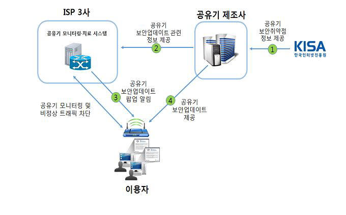 IoT 위협 최전선 `무선공유기` 제조때부터 보안 강화