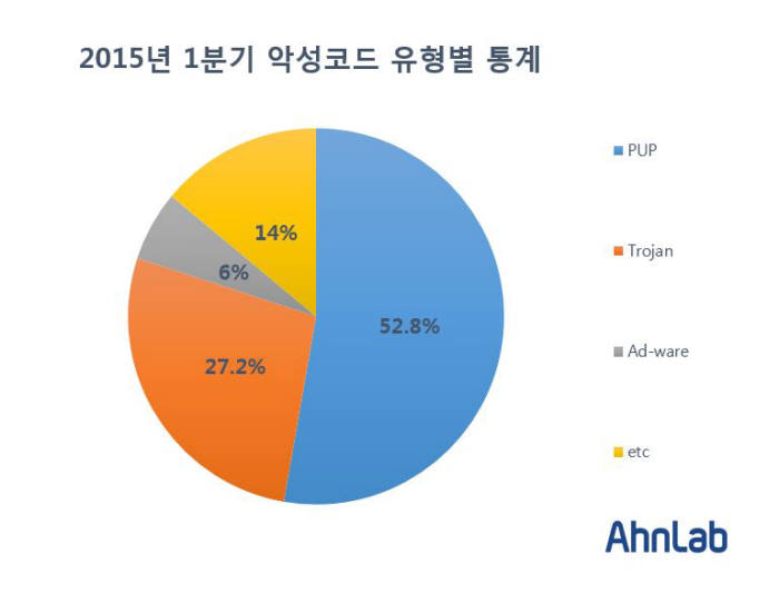 PUP 허술한 보안관리로 악성코드 전파 경로로 악용
