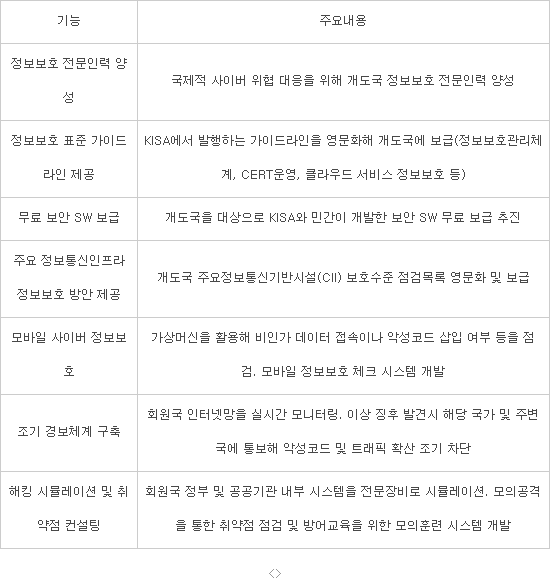 이달 말 `글로벌정보보호센터(GCCD)` 문 연다