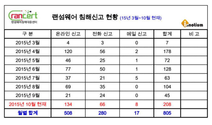 10월 랜섬웨어 변종 대거 유포