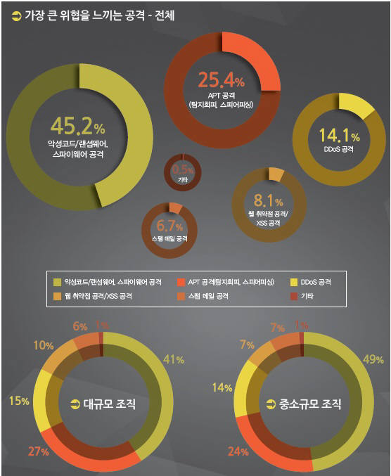 국내 기업, 랜섬웨어·스파이웨어 위협 가장 크게 느껴... APT 대응은 미흡