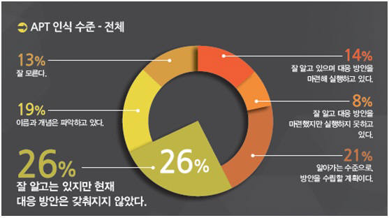 국내 기업, 랜섬웨어·스파이웨어 위협 가장 크게 느껴... APT 대응은 미흡