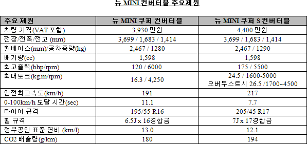 뉴 미니 컨버터블