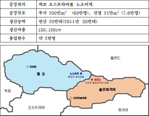 현대자동차 체코 공장