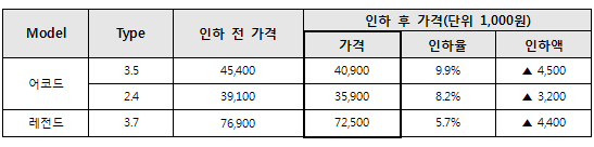 혼다코리아 어코드, 레전드 가격 인하