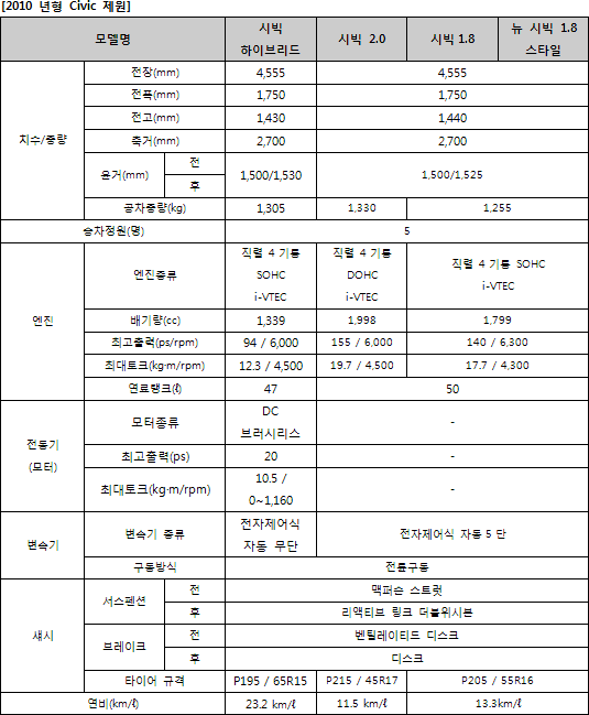 혼다 뉴 시빅, 시빅 1.8 스타일