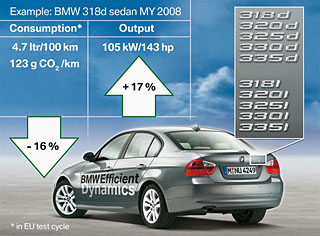 BMW, 유럽서 효율 향상과 CO₂절감 성과