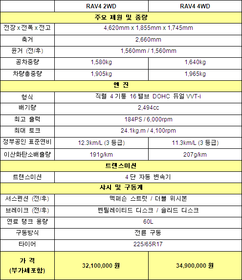 토요타 RAV4