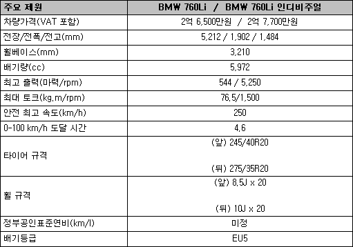 BMW 뉴760Li