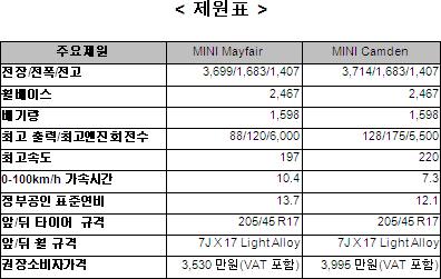 미니 50 메이페어, 캠든