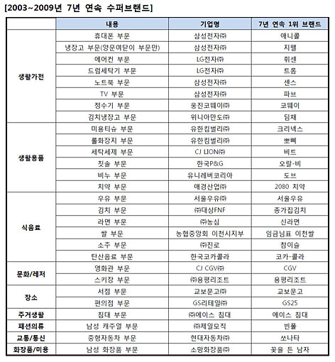 김연아와 쏘나타의 공통점