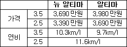 가격 낮춘 닛산 뉴 알티마 예약 판매 실시