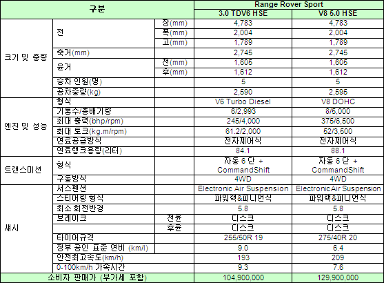 랜드로버 뉴 레인지로버 스포츠