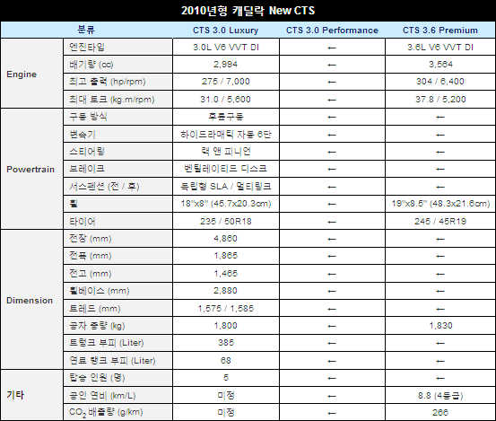 2010년형 캐딜락 CTS