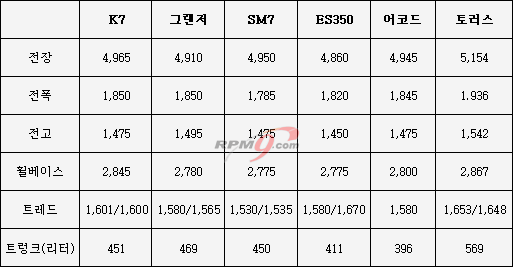 지상 비교! 기아 K7과 경쟁 모델들