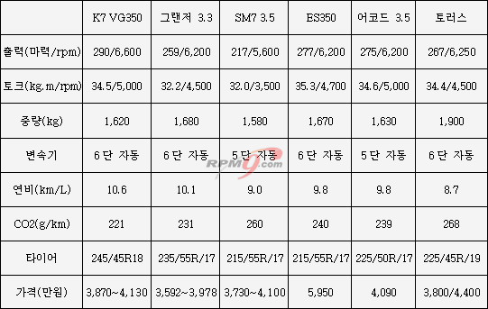 지상 비교! 기아 K7과 경쟁 모델들