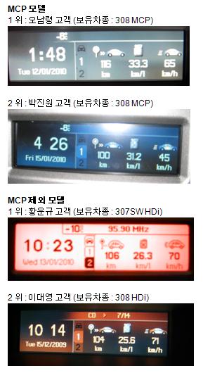 푸조 308MCP고객, 33.3km/L연비 달성