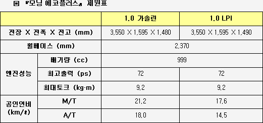 기아 모닝 에코플러스