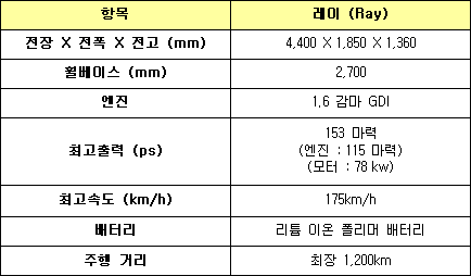 기아 레이, 플러그인 하이브리드