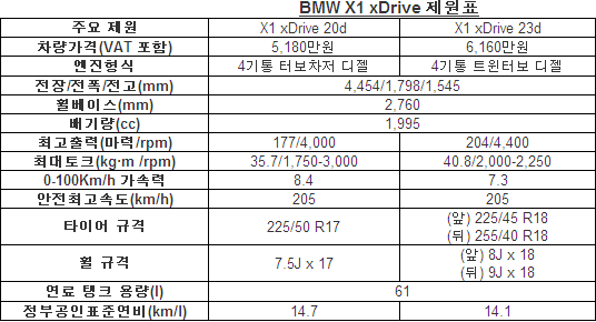 BMW X1 xDrive20d,xDrive23d