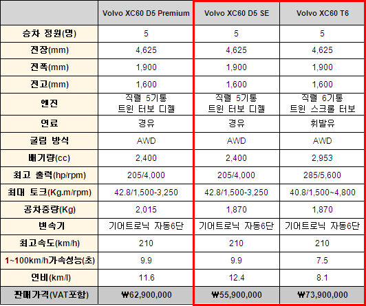 볼보 XC60 T6 / D5 SE