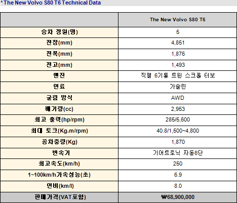 볼보 S80 T6