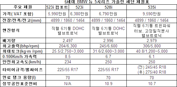 BMW 뉴 5시리즈