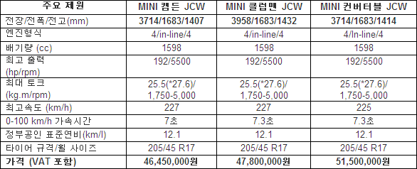 MINI 컨버터블 JCW, MINI 클럽맨 JCW, MINI 50 캠든 JCW