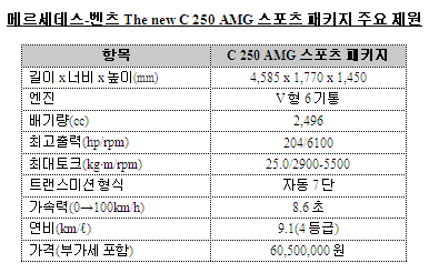 메르세데스-벤츠 C250 AMG 스포츠 패키지