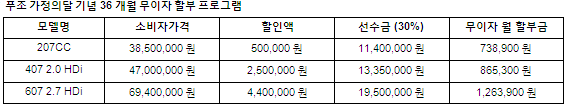 푸조, 무이자 할부에 아이폰까지