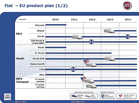 피아트-크라이슬러의 신차계획
