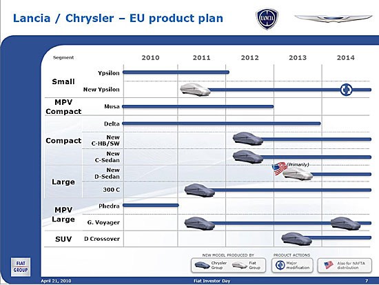 피아트-크라이슬러의 신차계획