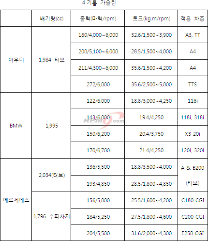 벤츠,BMW,아우디 우월한 엔진?