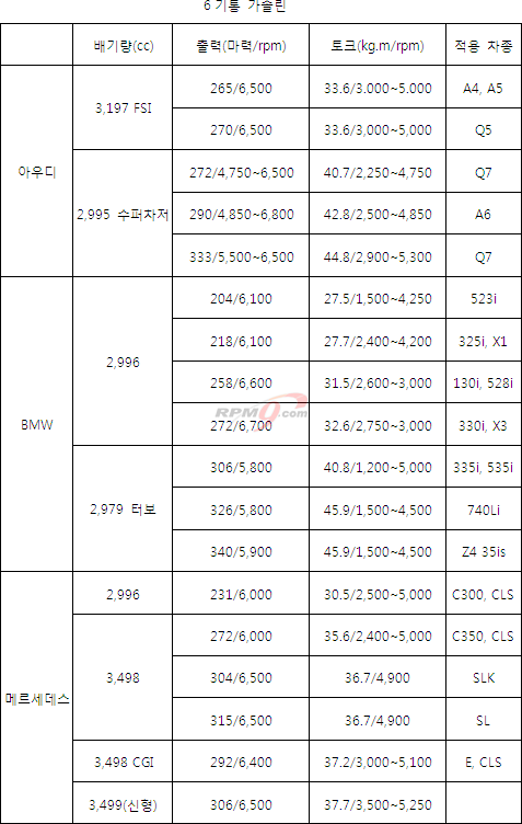 벤츠,BMW,아우디 우월한 엔진?