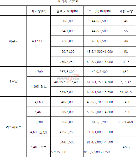 벤츠,BMW,아우디 우월한 엔진?