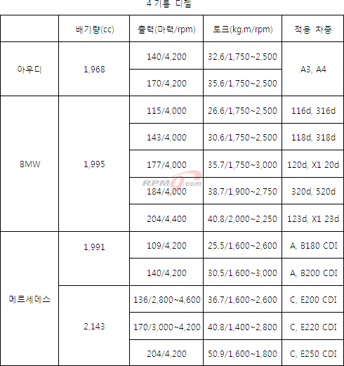 벤츠,BMW,아우디 우월한 엔진?